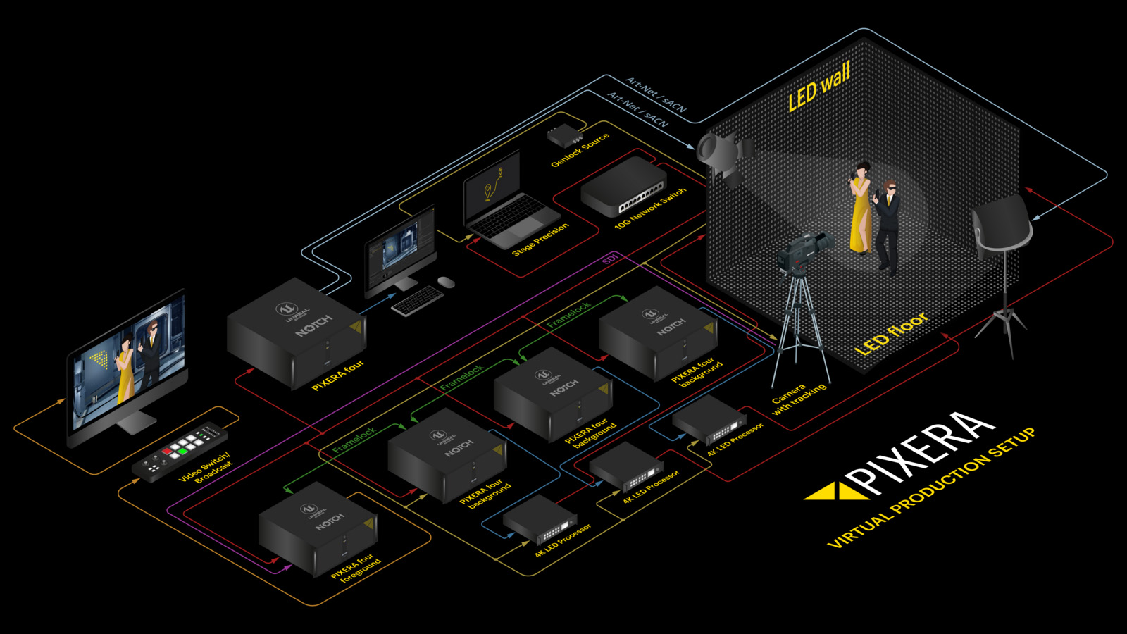 Pixera virtual production setup